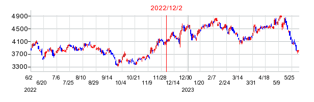 2022年12月2日 11:21前後のの株価チャート